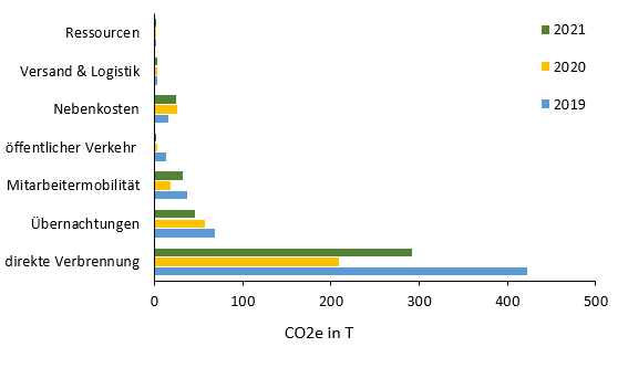 Abb. 2: Emissionen im Vergleich für 2019 und 2021 in t CO2e