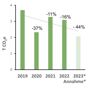 Abb. 2: T CO2e pro Vollzeitäquivalent (VZÄ) inkl. Prognose für 2023.