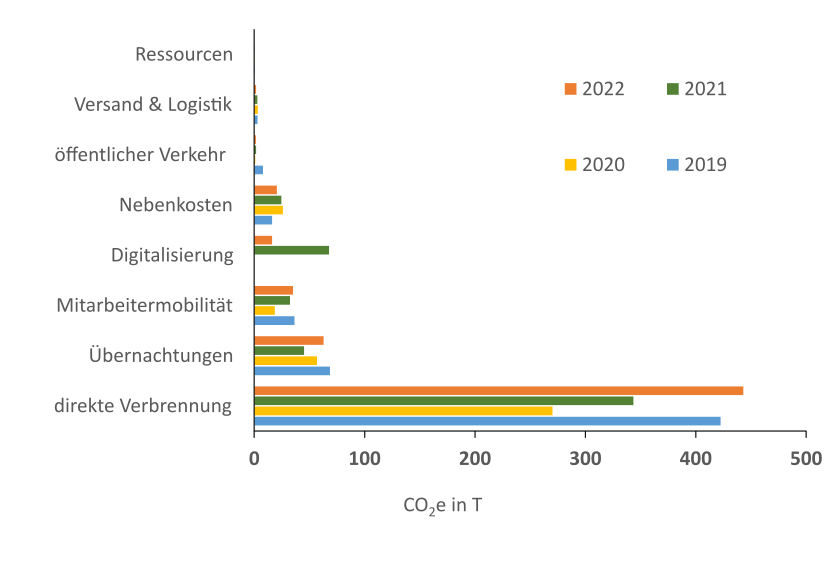 Abb. 1: Emissionen im Vergleich für 2019 und 2022 in t CO2e